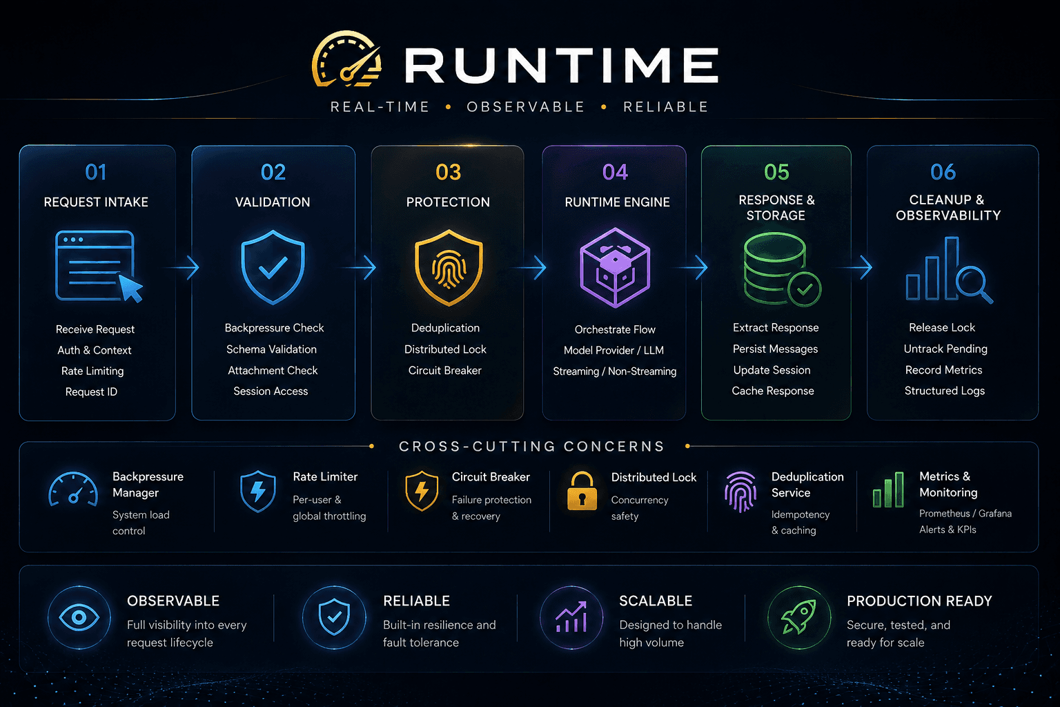 Realtime Runtime Execution Diagram
