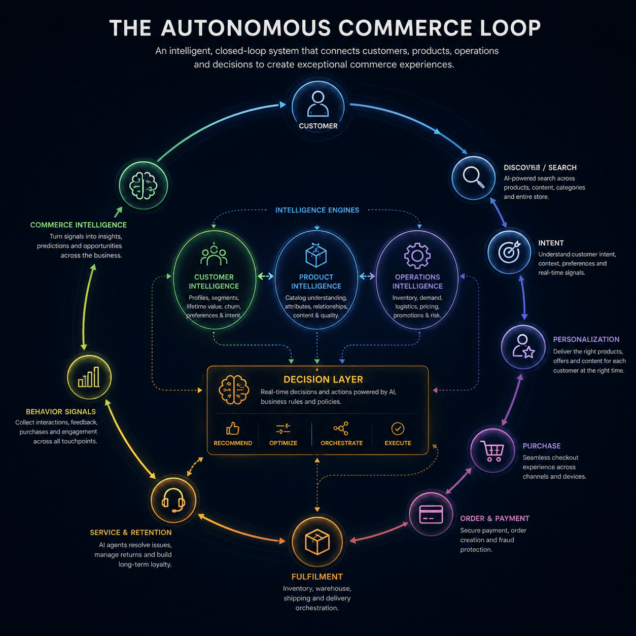OpenQCore autonomous commerce loop connecting customer intent, personalization, purchase, fulfilment and commerce intelligence