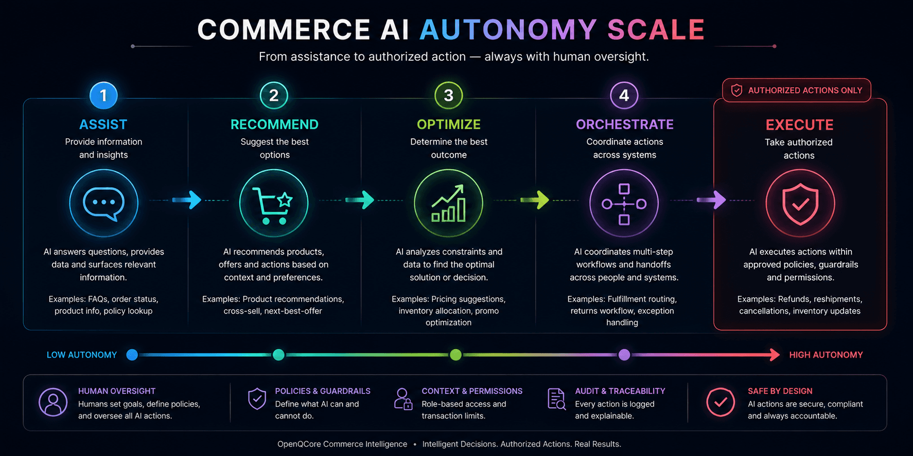 OpenQCore commerce autonomy scale: assist, recommend, optimize, orchestrate, execute