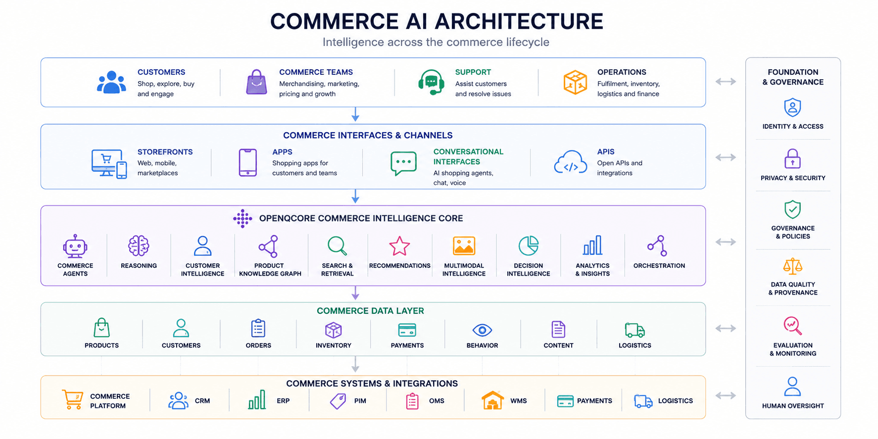 OpenQCore commerce AI architecture across interfaces, intelligence core, data layer and commerce systems