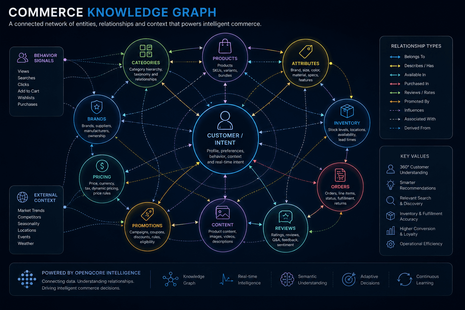 OpenQCore commerce knowledge graph connecting customer intent to products, categories, attributes, inventory, orders, reviews, content and promotions