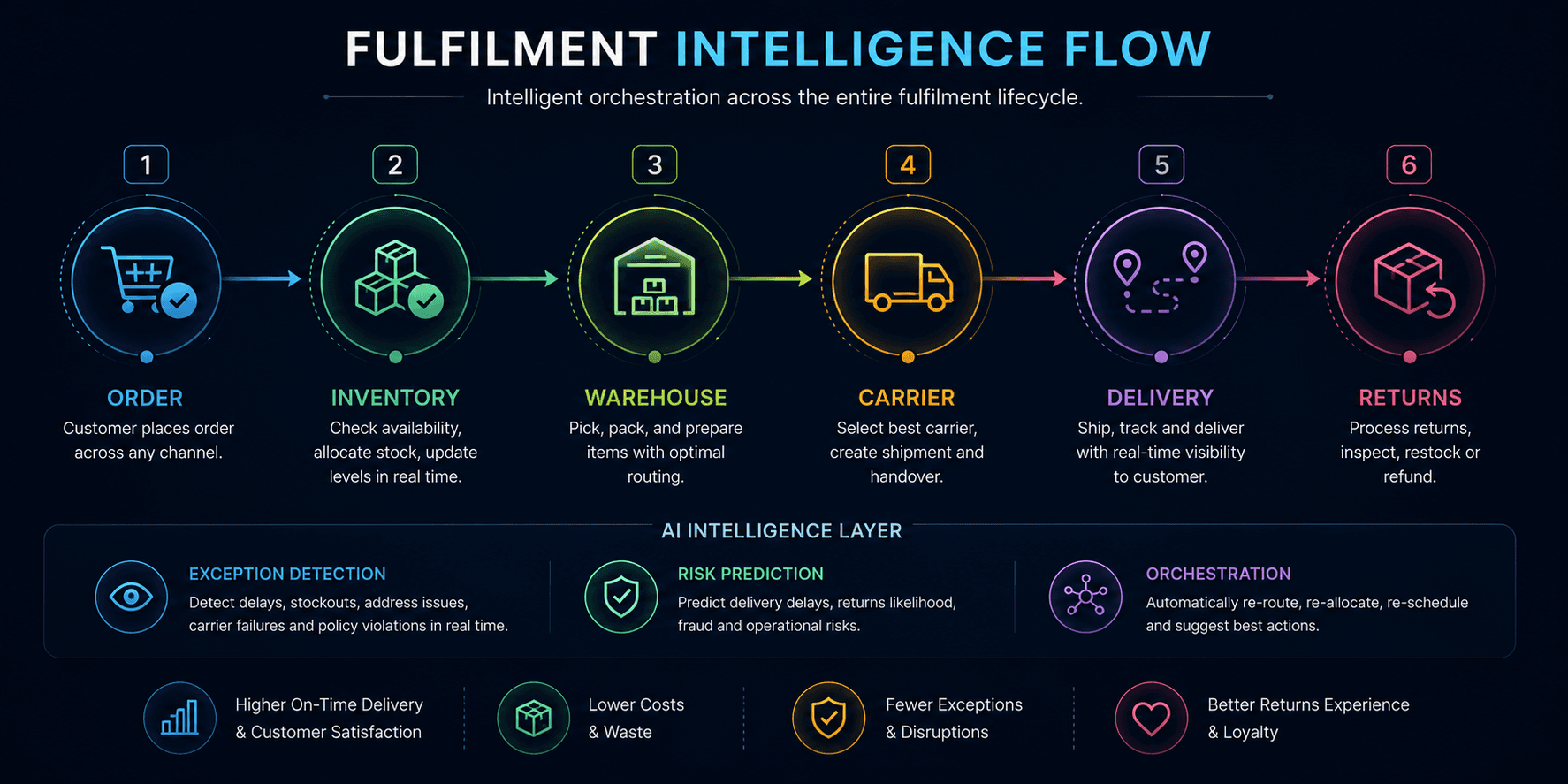 OpenQCore intelligence across the order and fulfilment lifecycle from order to returns