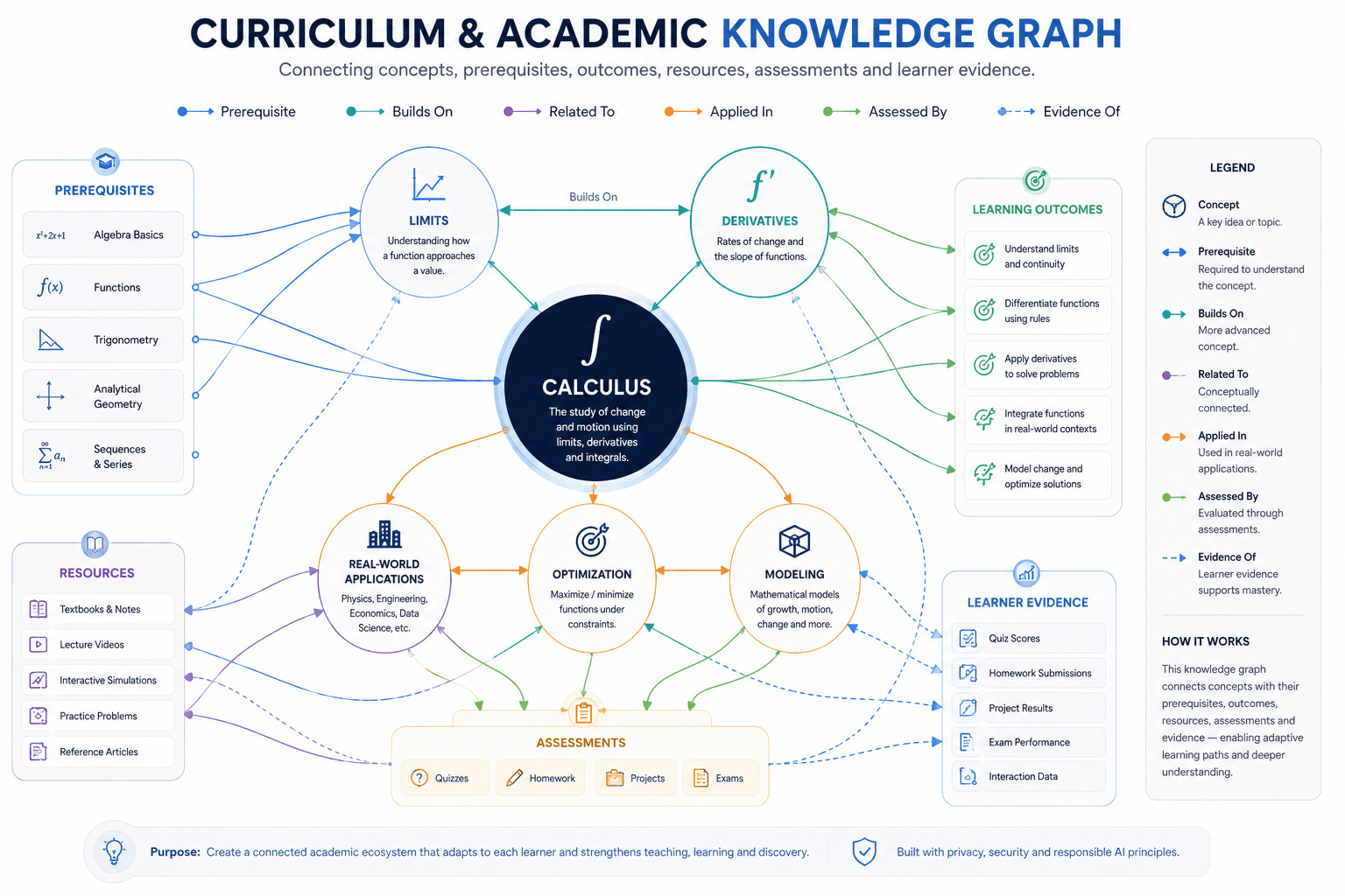 OpenQCore curriculum and academic knowledge graph connecting concepts, prerequisites, resources, assessments and learner evidence