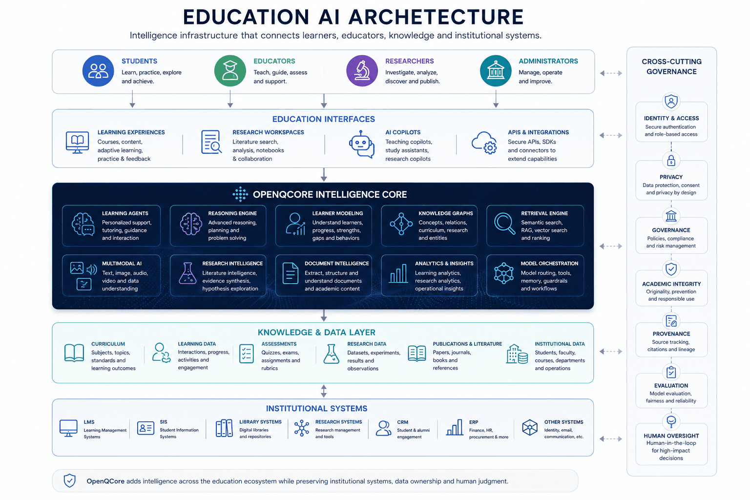 OpenQCore education AI architecture across interfaces, intelligence core, knowledge data and institutional systems