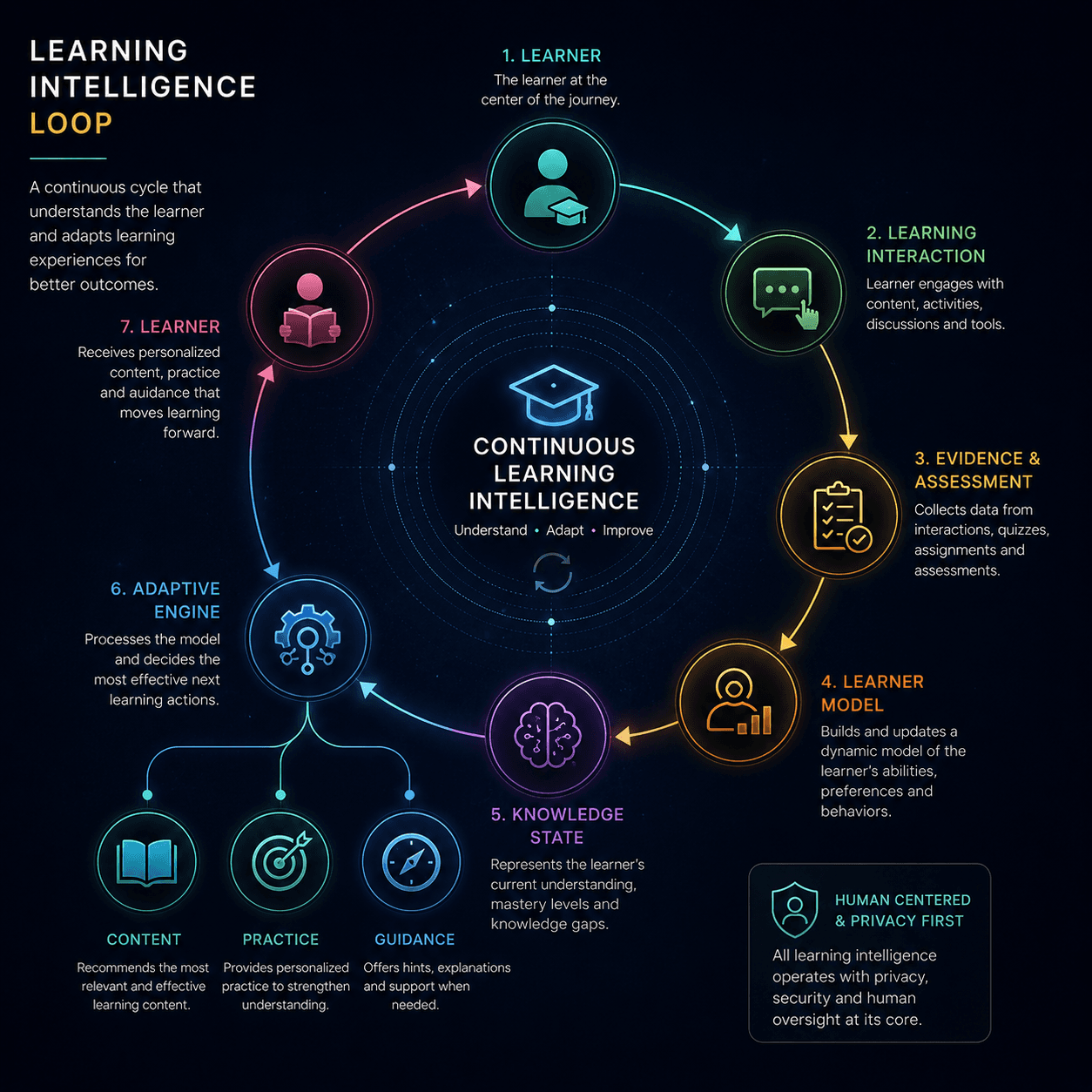 OpenQCore continuous learning intelligence loop connecting learner evidence, the learner model and adaptive content