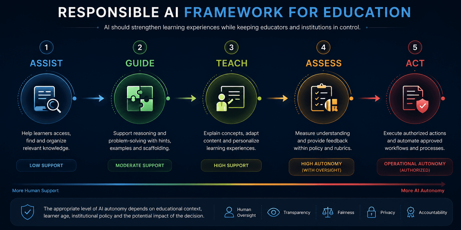 OpenQCore responsible AI framework in education: assist, guide, teach, assess, act
