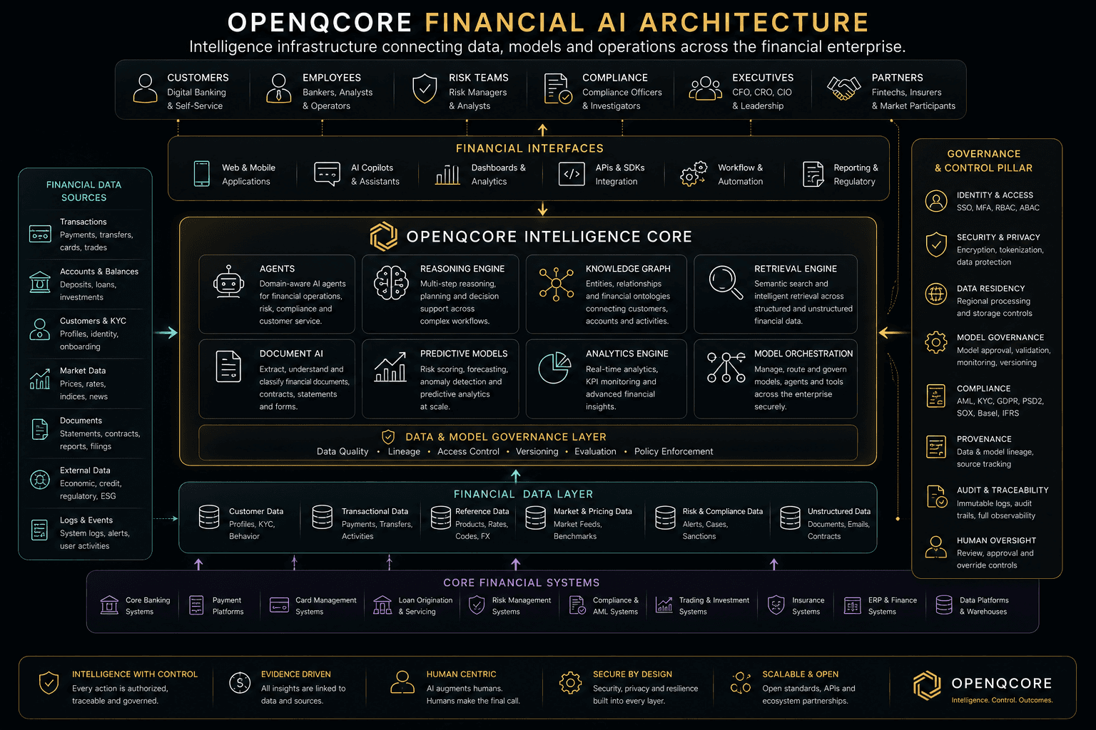 OpenQCore financial AI architecture across interfaces, intelligence core, data and core systems