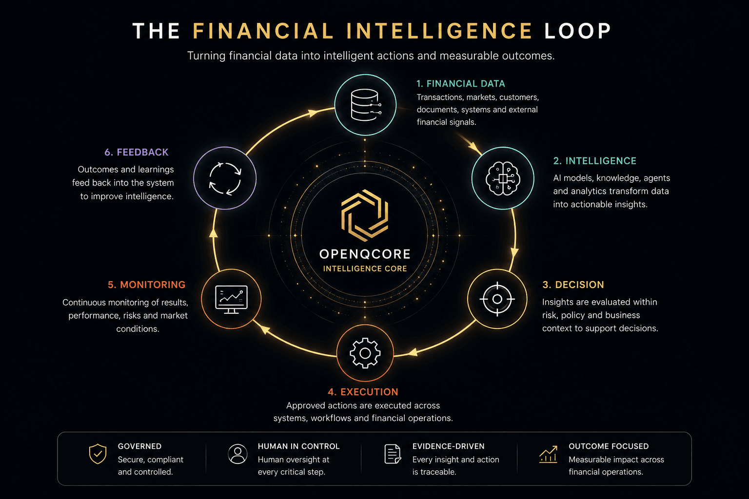 OpenQCore closed-loop financial intelligence architecture