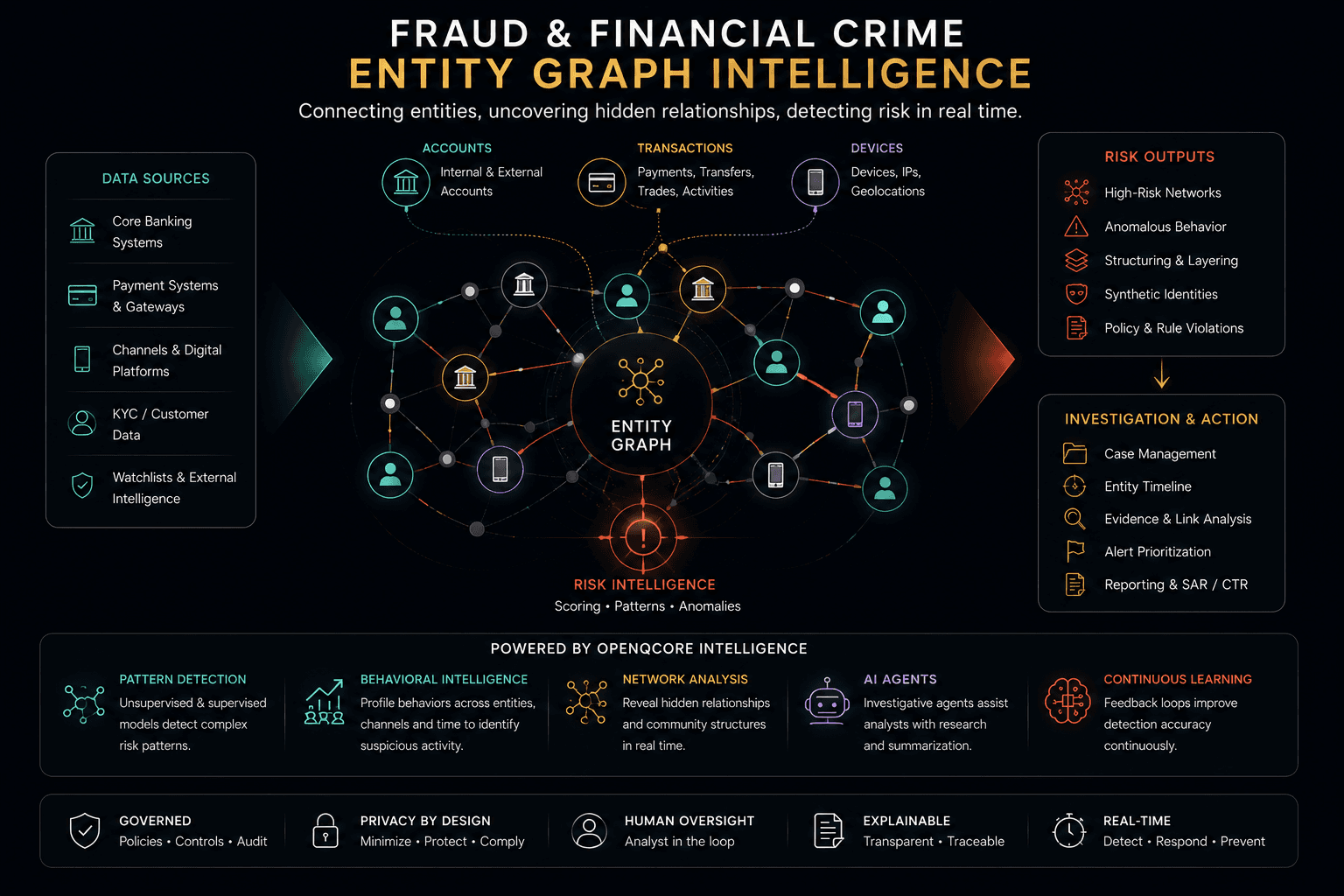 OpenQCore fraud and financial crime entity graph connecting accounts, transactions and devices to investigation workflows