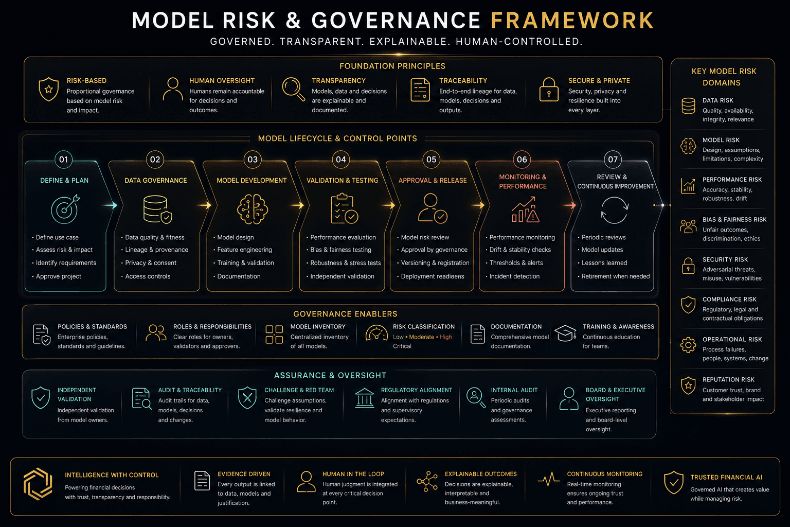 OpenQCore model risk and governance framework: observe, analyze, recommend, authorize, execute, monitor