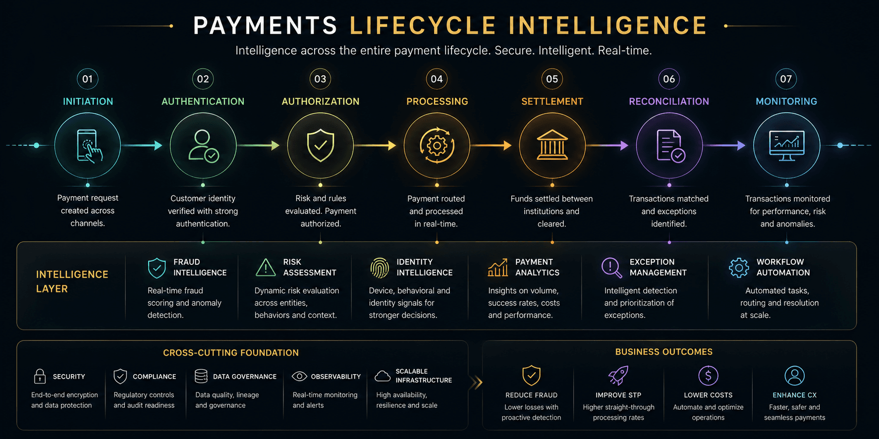 OpenQCore intelligence across the payment lifecycle from initiation to monitoring