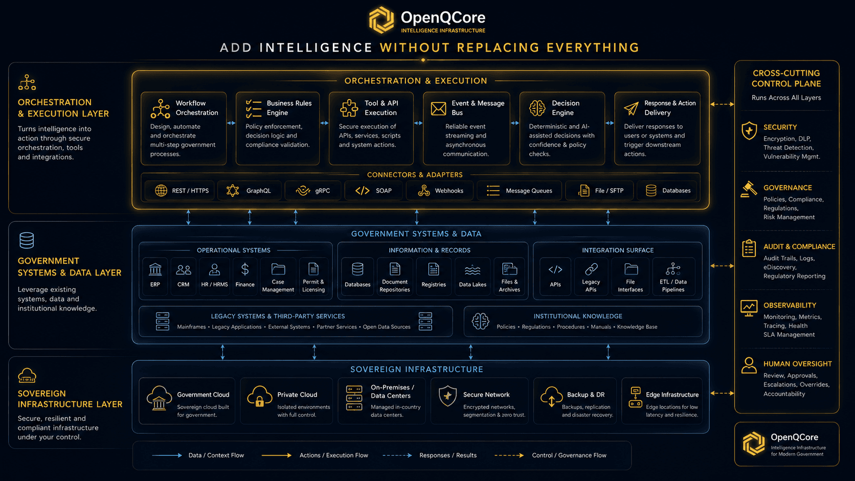 OpenQCore government intelligence architecture