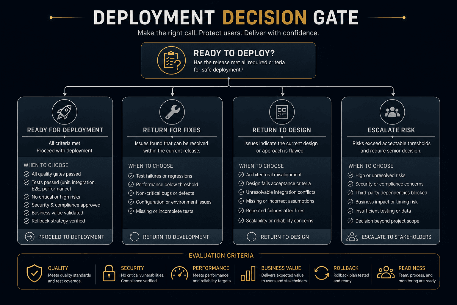 Deployment decision gate branching into deploy, delay, rollback, or escalate incident