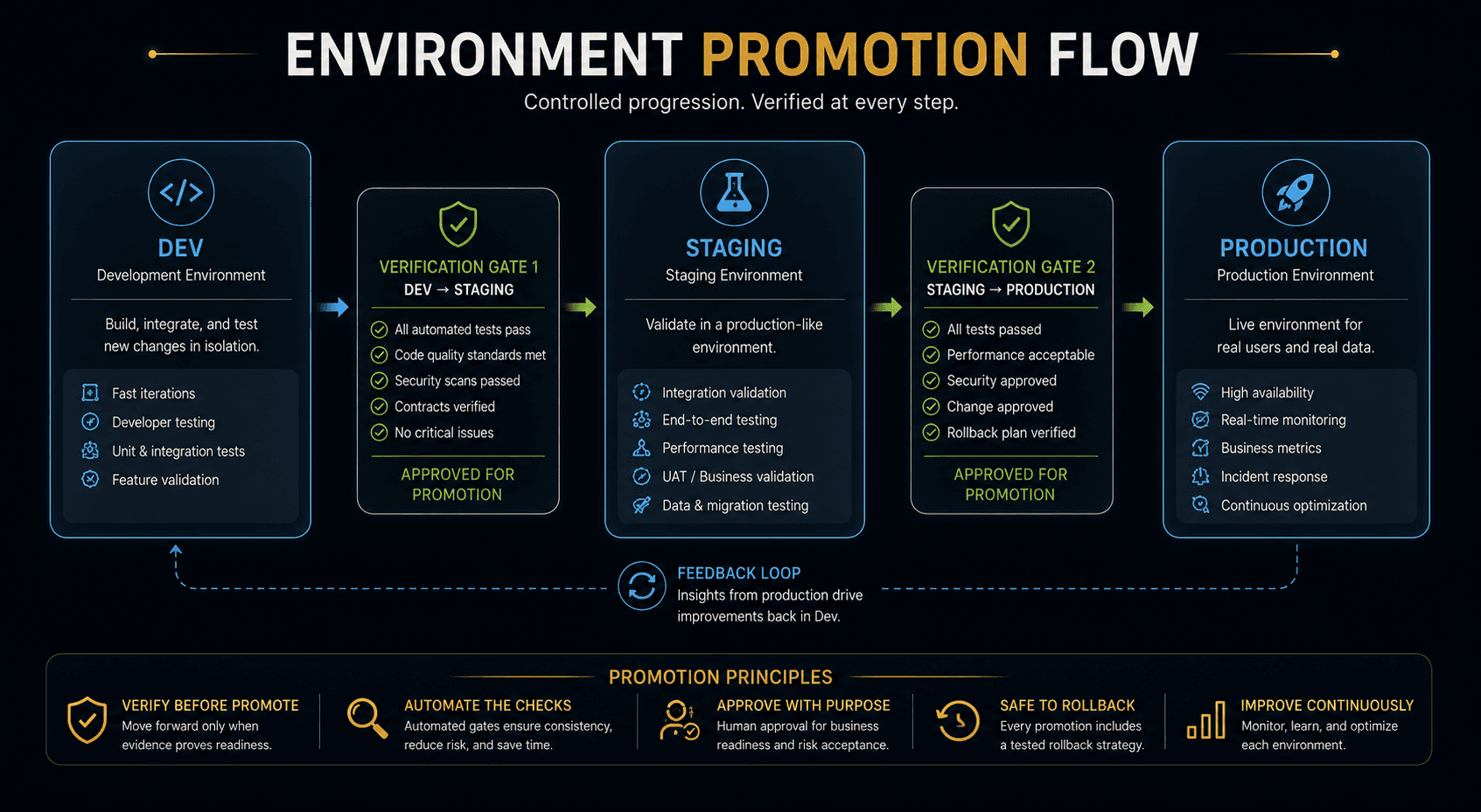 Environment promotion flow: development, staging, production, with explicit verification gates between each stage