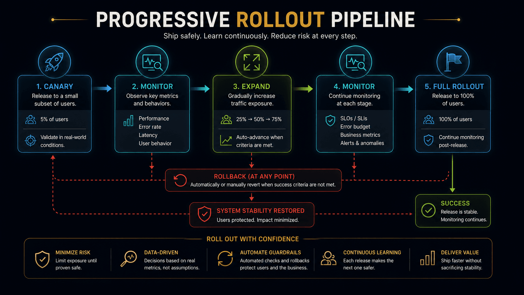 Progressive rollout pipeline: canary, monitor signals, expand exposure, monitor signals, full rollout, with a rollback path at every stage