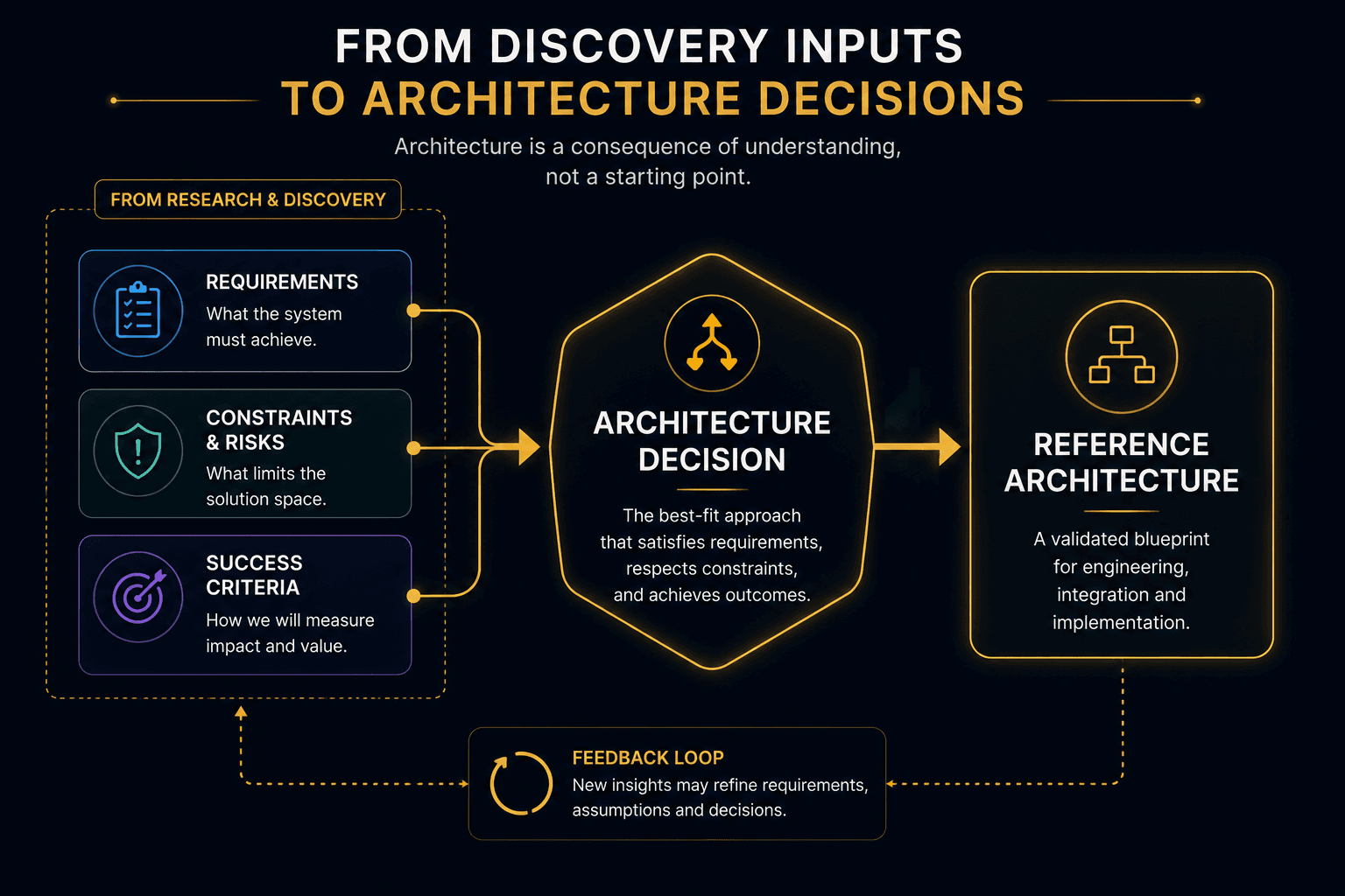Continuous integration pipeline: commit, automated build, unit and integration tests, static and security analysis, contract verification, ready for deployment