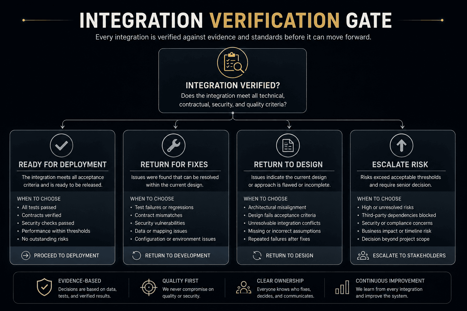 Integration verification gate branching into ready for deployment, return for fixes, return to design, or escalate risk
