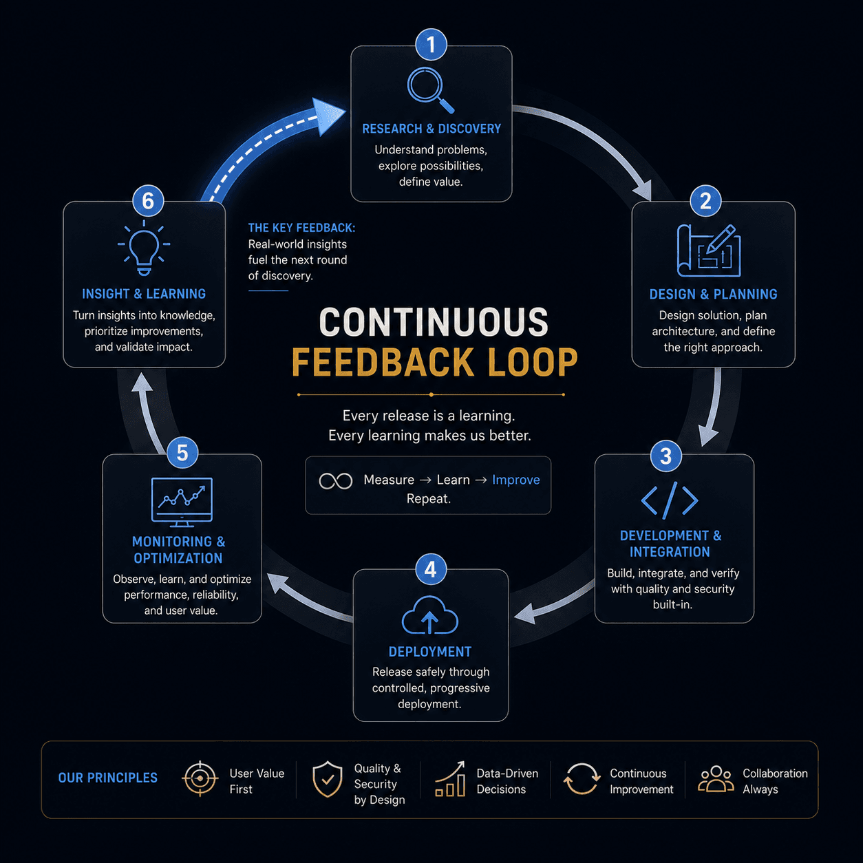 The six-stage OpenQCore methodology as a closed loop, with monitoring and optimization feeding evidence back into research and discovery