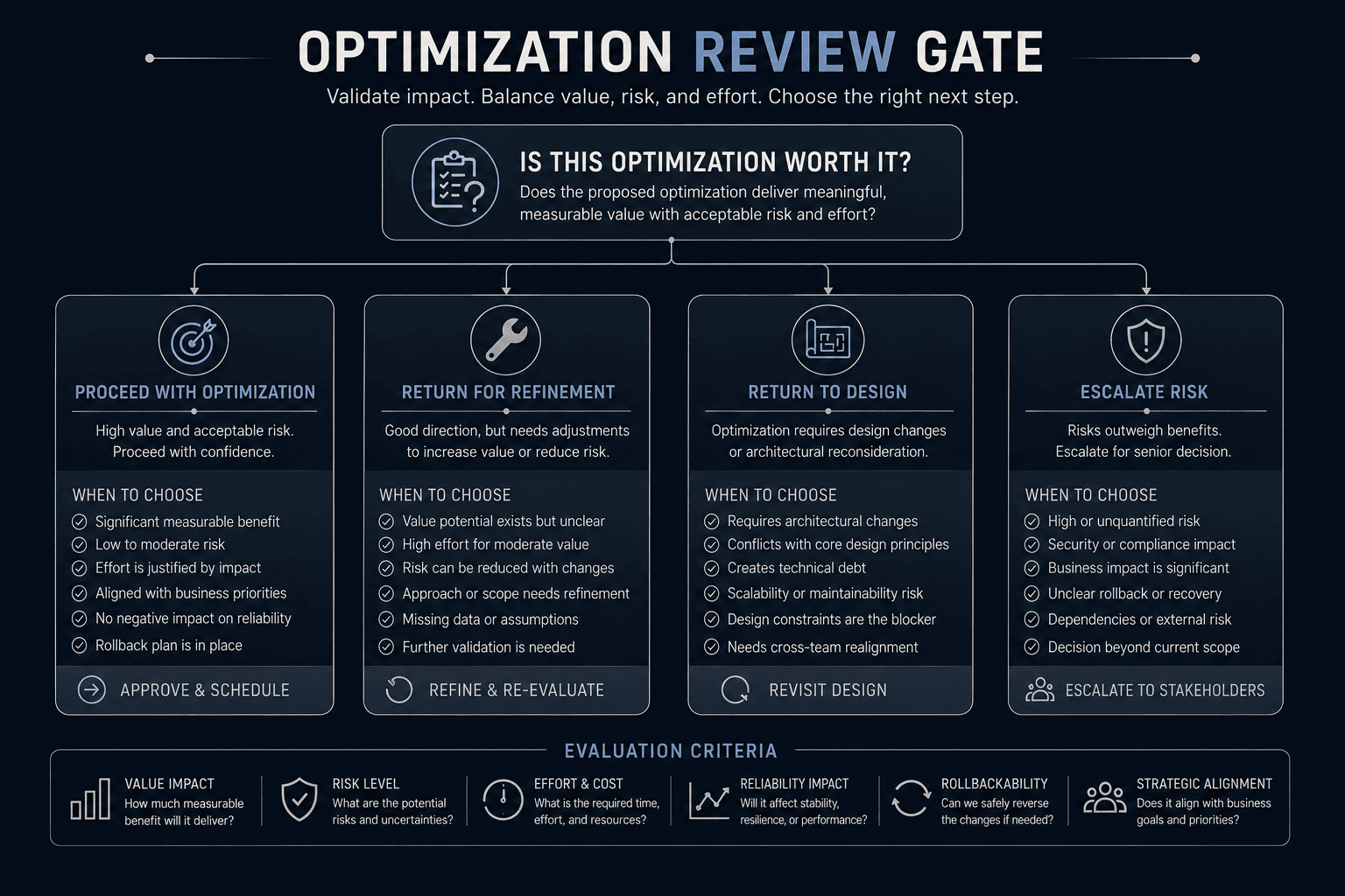Optimization review gate branching into continue monitoring, optimize, re-enter discovery, or deprecate