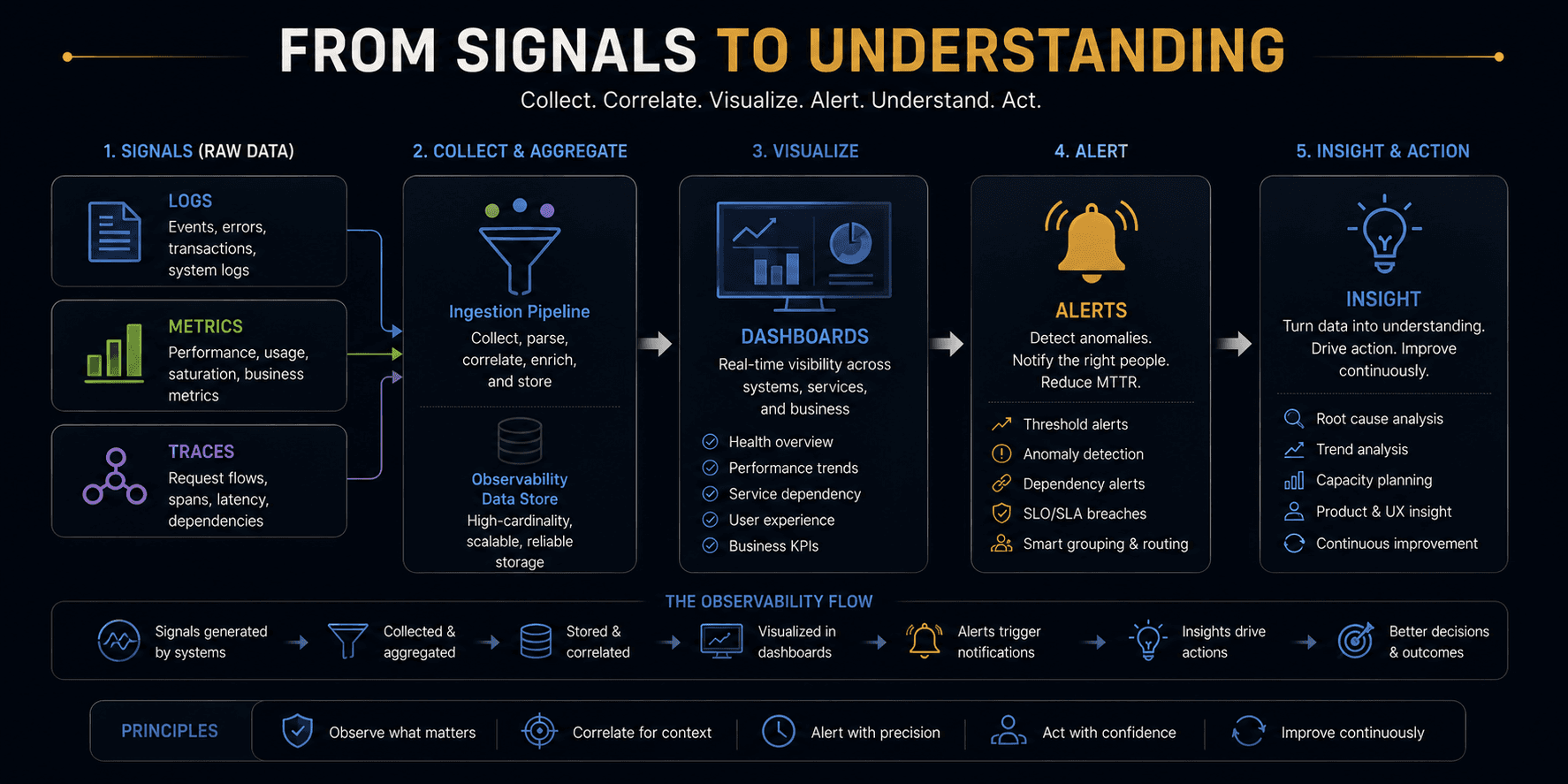 Logs, metrics and traces feeding into dashboards, which feed into alerts, which feed into insight