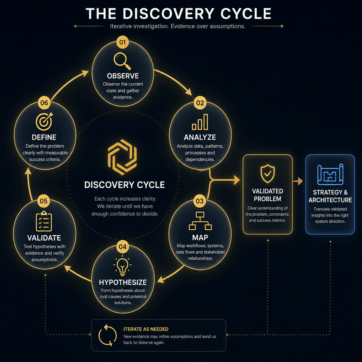 OpenQCore discovery cycle: observe, analyze, map, hypothesize, validate, define, feeding into strategy and architecture