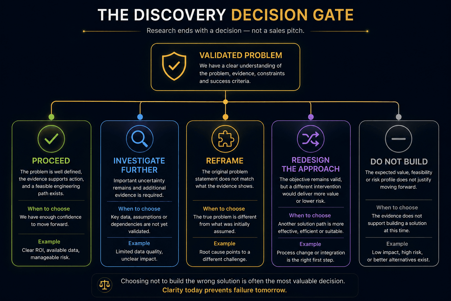 Discovery decision gate branching into proceed, investigate further, reframe, redesign the approach, or do not build