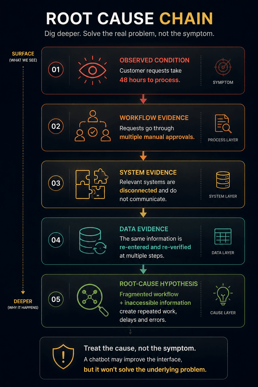Root cause chain from an observed condition through workflow, system and data evidence to a root-cause hypothesis