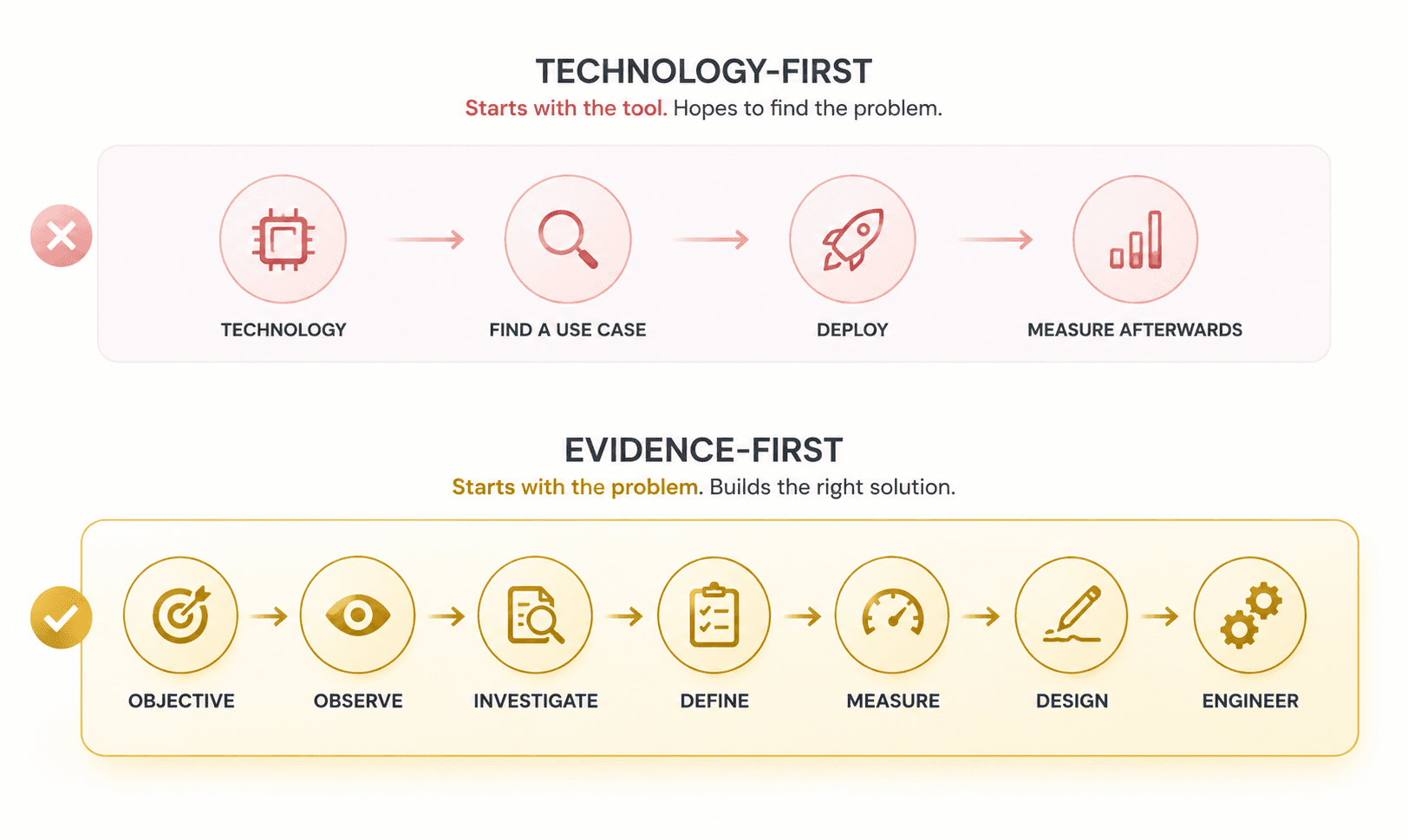 Comparison between a technology-first sequence and OpenQCore's evidence-first discovery sequence