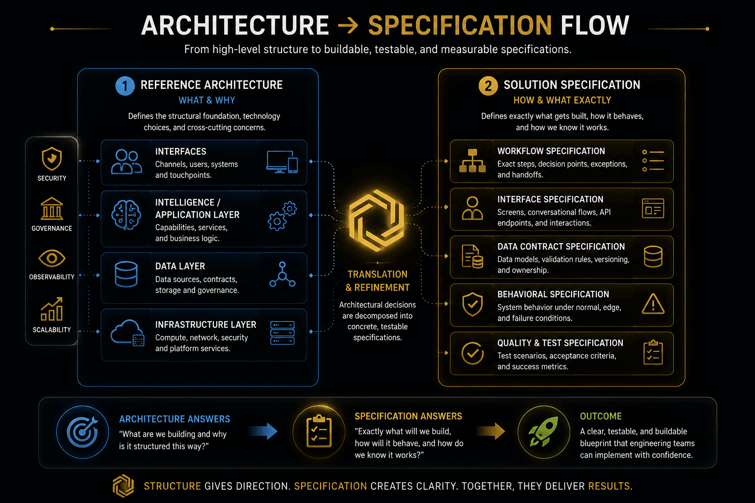 Reference architecture decomposing into workflow, interface, data contract and behavioral specifications, converging into a draft solution specification