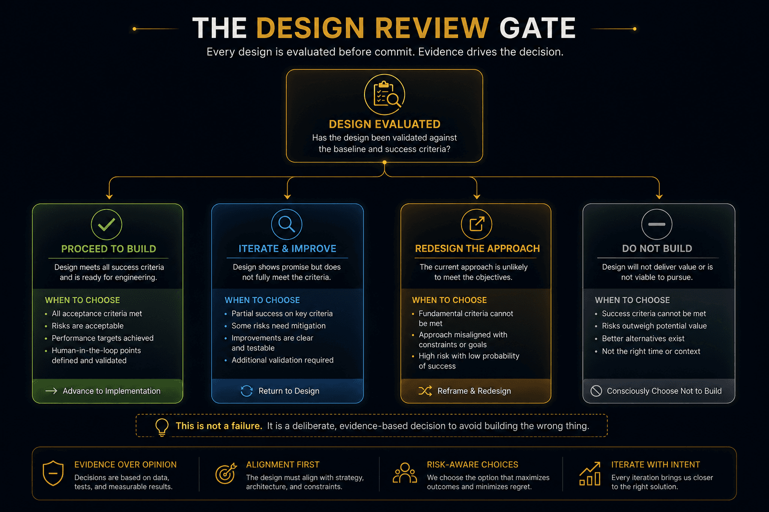 Design review gate branching into proceed to build, iterate design, return to architecture, or escalate risk