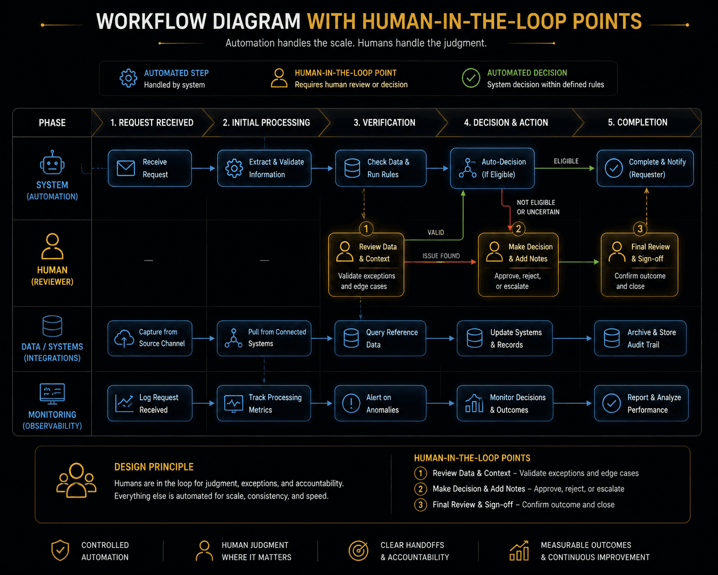 Closed loop: design, prototype, test with representative data, measure against baseline, refine or reject
