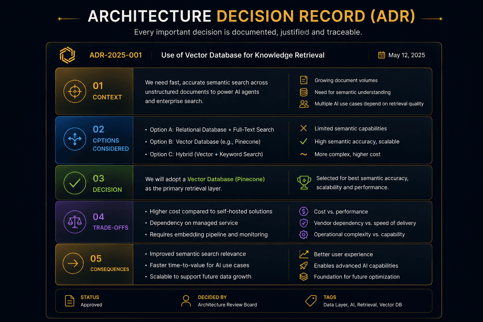 Architecture decision record example: context, options considered, decision, trade-offs and consequences