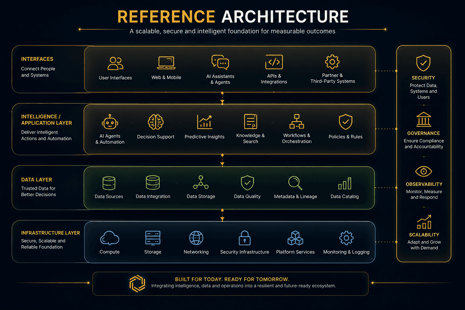 OpenQCore reference architecture: interfaces, intelligence layer, data layer and infrastructure layer, with security, governance, observability and scalability as cross-cutting concerns