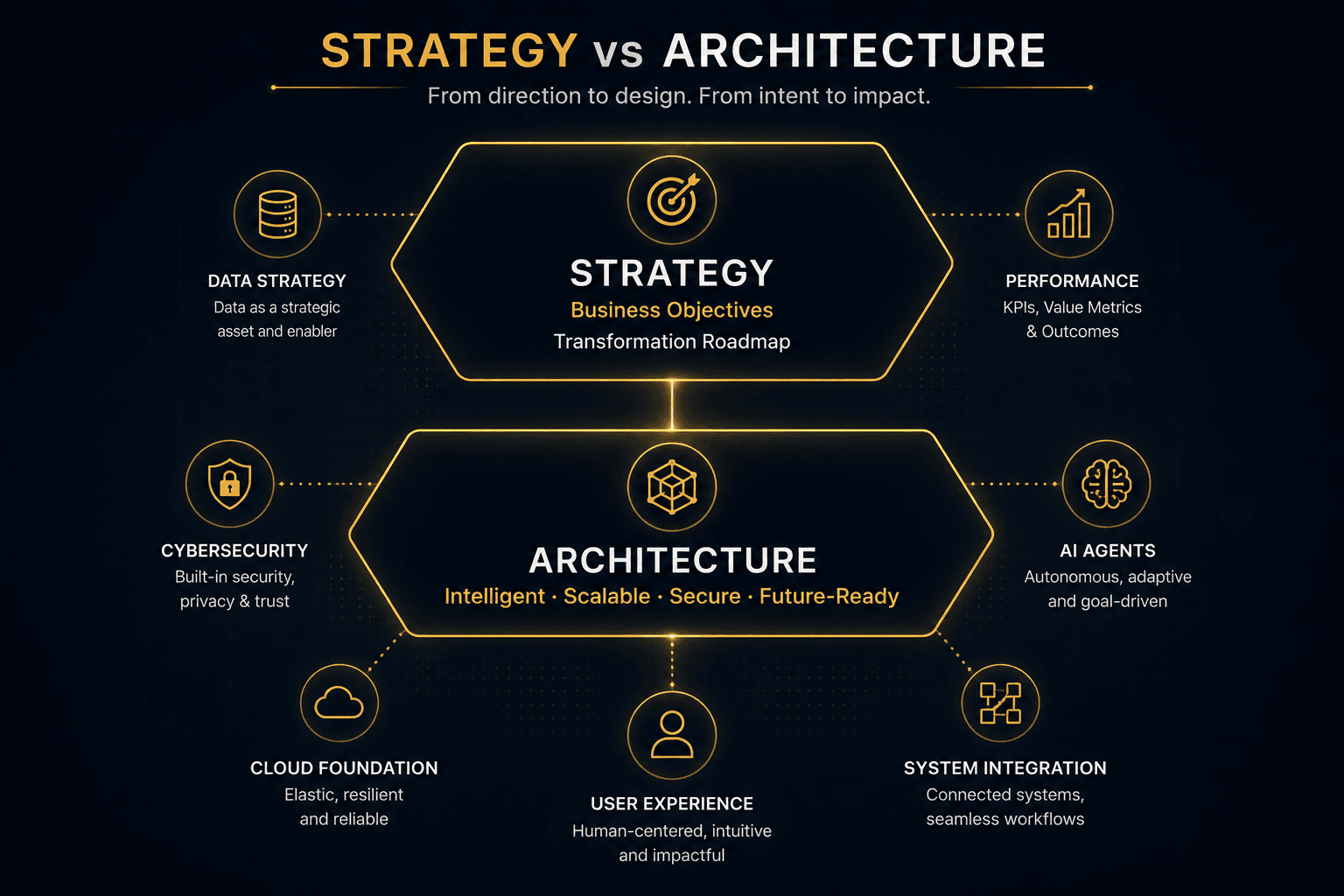 Strategy layer (business objectives, transformation roadmap) above the architecture layer (intelligent, scalable, secure, future-ready)